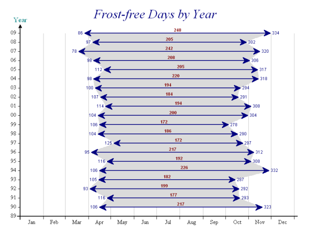 Frost-free days