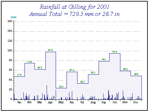 graph of rainfall