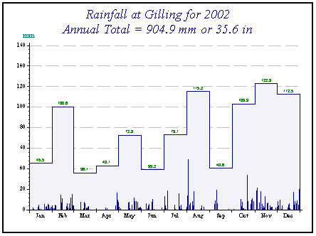 graph of rainfall