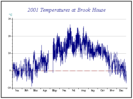 graph of temperatures