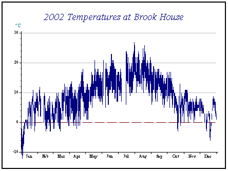 graph of temperature