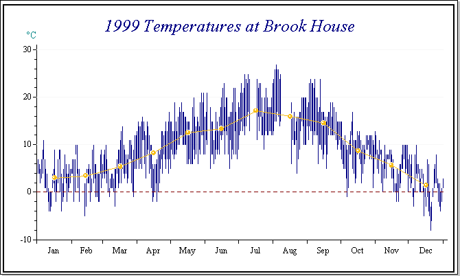 Temperature chart 1999