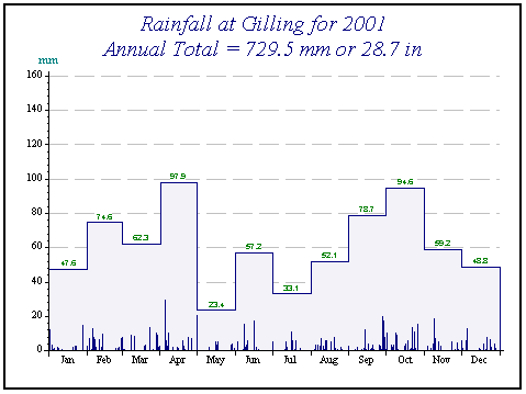 graph of rainfall