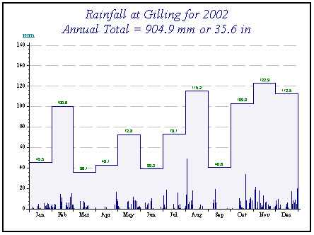 graph of rainfall