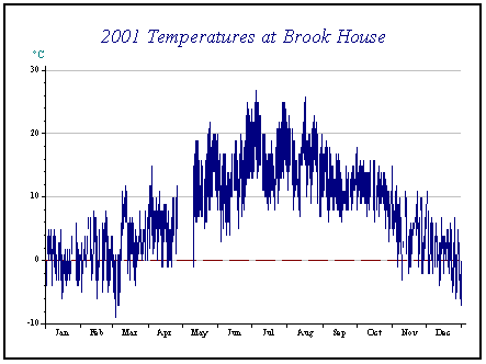graph of temperatures