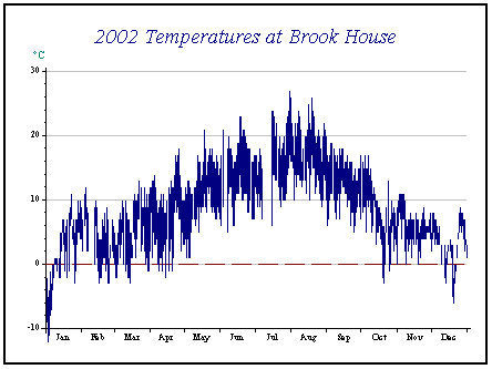 graph of temperature